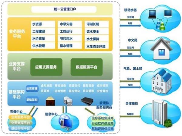 智慧水务综合管理